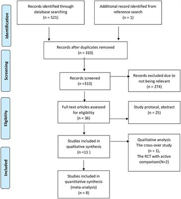 The Effect of Mindfulness-Based Intervention on Brain-Derived Neurotrophic Factor (BDNF): A Systematic Review and Meta-Analysis of Controlled Trials